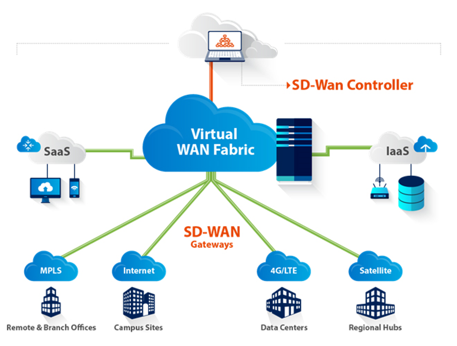 barracuda-sdwan