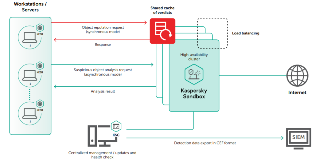 Kaspersky-Sanbox-Endpoint