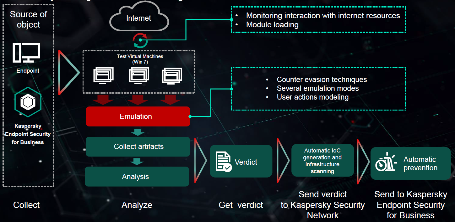 Kaspersky-Sanbox-Endpoint