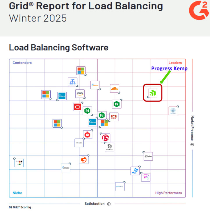 Cân bằng tải ứng dụng Progress Kemp LoadMaster